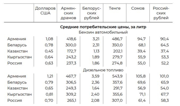 Беларусь на втором месте в ЕАЭС по стоимости бензина Беларусь на втором месте в ЕАЭС по стоимости бензина