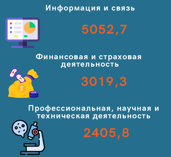 Кто лидирует в зарплатном рейтинге Беларуси Кто лидирует в зарплатном рейтинге Беларуси