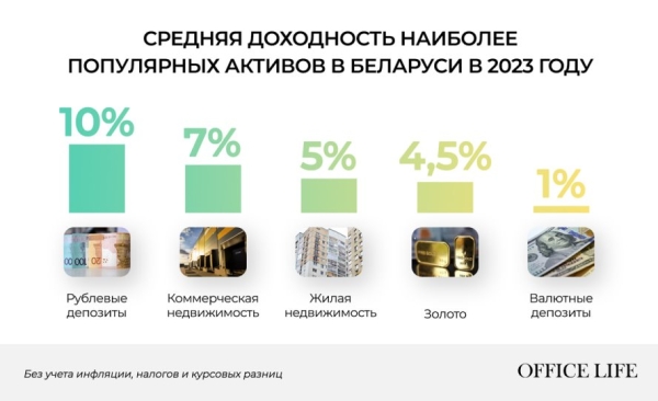 Вклады, недвижимость или золото? Посчитали, какие вложения в Беларуси сейчас самые доходные Вклады, недвижимость или золото? Посчитали, какие вложения в Беларуси сейчас самые доходные