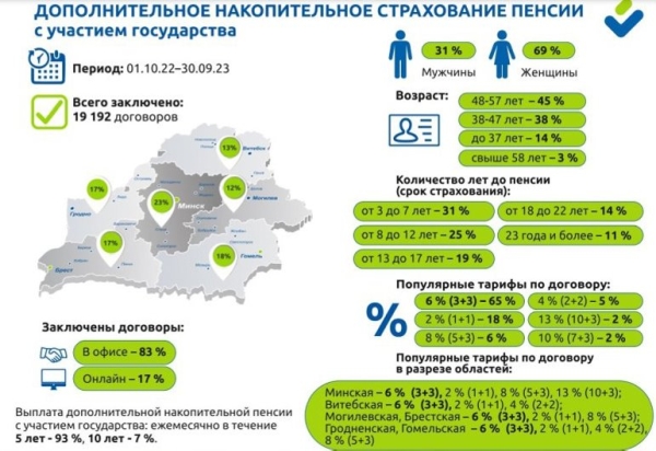 За год новую накопительную пенсию выбрали 19,2 тысячи белорусов За год новую накопительную пенсию выбрали 19,2 тысячи белорусов
