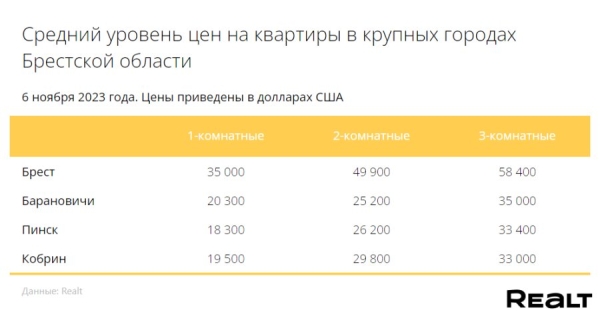 Как изменились цены на квартиры в Бресте? Как изменились цены на квартиры в Бресте?