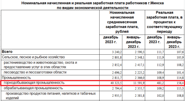 В Минске появилась зарплата в 40 тысяч рублей. Кому начислили? В Минске появилась зарплата в 40 тысяч рублей. Кому начислили?