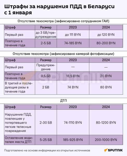 Как изменились штрафы, пошлины и пособия в Беларуси с 1 января Как изменились штрафы, пошлины и пособия в Беларуси с 1 января