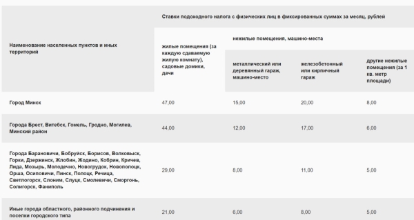 В Беларуси изменятся ставки налога за сдачу квартир. Смотрим на новые суммы В Беларуси изменятся ставки налога за сдачу квартир. Смотрим на новые суммы