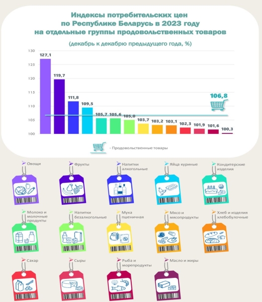 Что больше всего подорожало в Беларуси? Рассказал Белстат Что больше всего подорожало в Беларуси? Рассказал Белстат