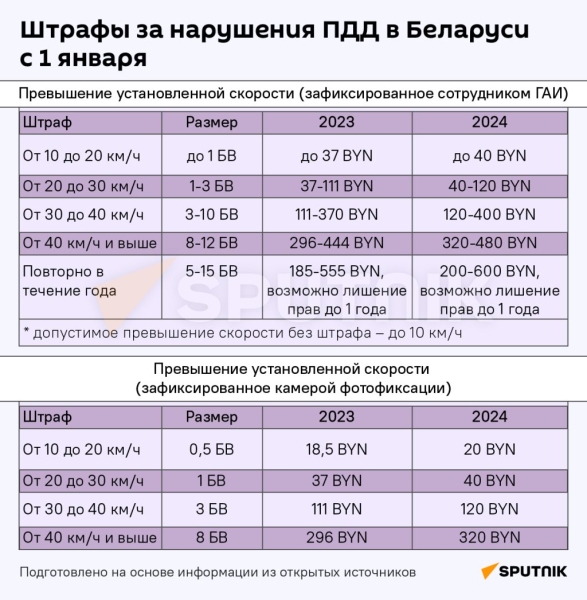 Как изменились штрафы, пошлины и пособия в Беларуси с 1 января Как изменились штрафы, пошлины и пособия в Беларуси с 1 января