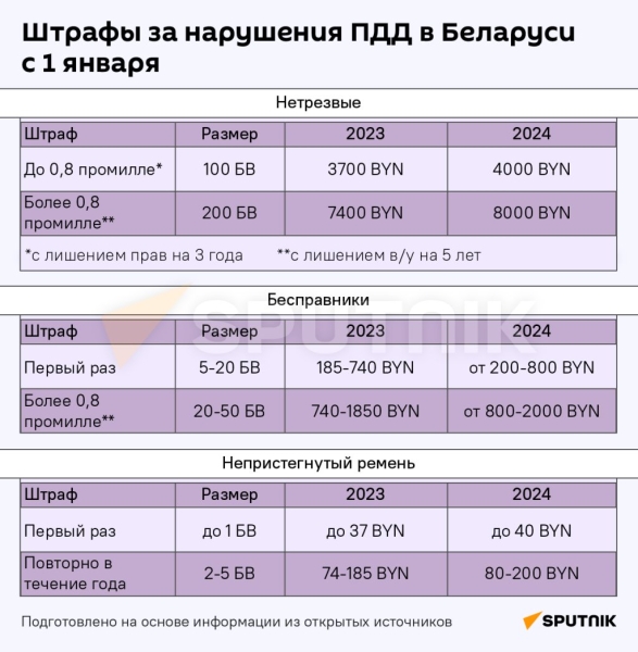 Как изменились штрафы, пошлины и пособия в Беларуси с 1 января Как изменились штрафы, пошлины и пособия в Беларуси с 1 января