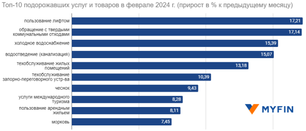 Что больше всего подорожало в Беларуси в феврале? Топ-10 товаров и услуг Что больше всего подорожало в Беларуси в феврале? Топ-10 товаров и услуг
