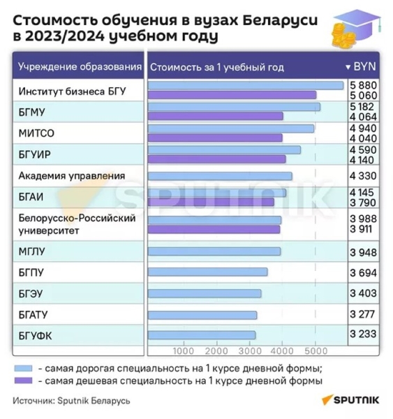 Вузы Беларуси подняли стоимость обучения – посмотрели, насколько Вузы Беларуси подняли стоимость обучения – посмотрели, насколько